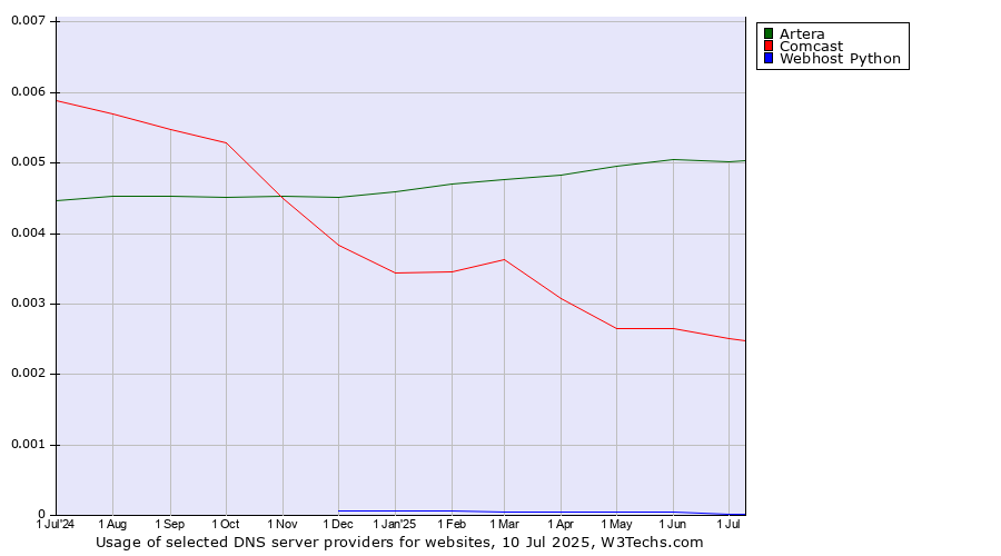 Historical trends in the usage of Artera vs. Comcast vs. Webhost Python