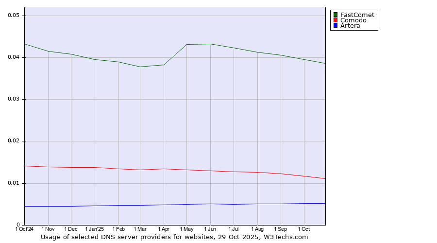 Historical trends in the usage of FastComet vs. Comodo vs. Artera