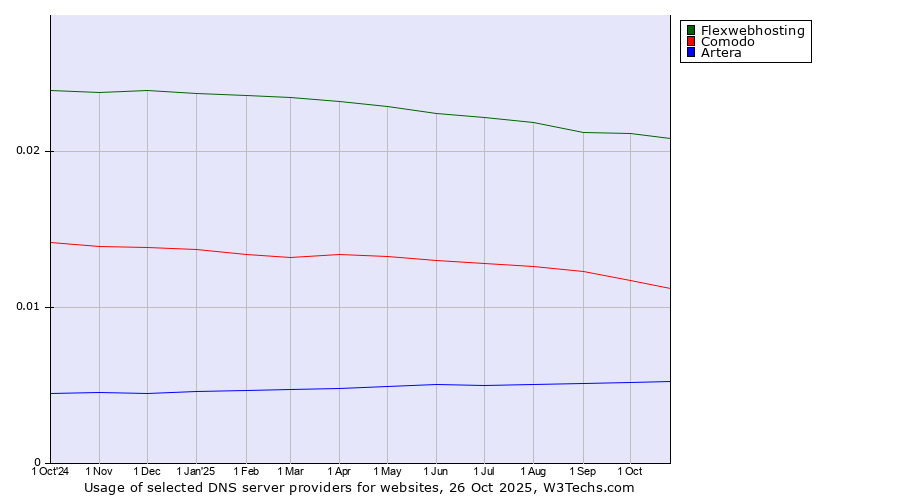 Historical trends in the usage of Flexwebhosting vs. Comodo vs. Artera