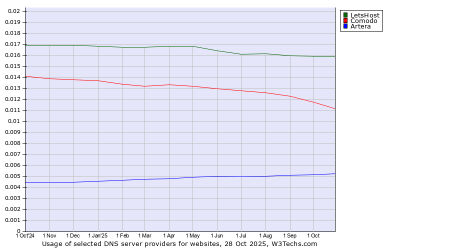 Historical trends in the usage of LetsHost vs. Comodo vs. Artera