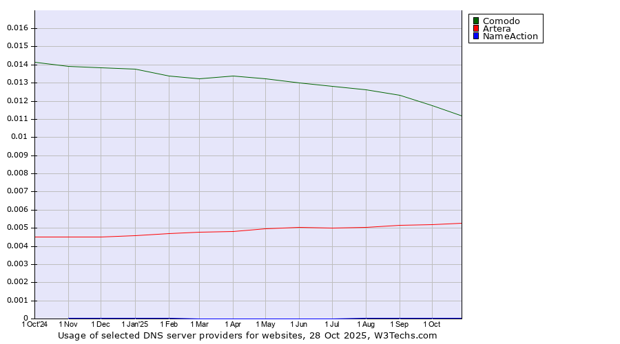 Historical trends in the usage of Comodo vs. Artera vs. NameAction