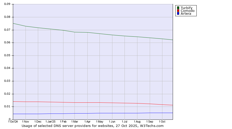 Historical trends in the usage of Turbify vs. Comodo vs. Artera
