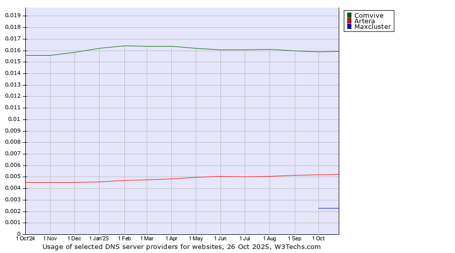Historical trends in the usage of Comvive vs. Artera vs. Maxcluster