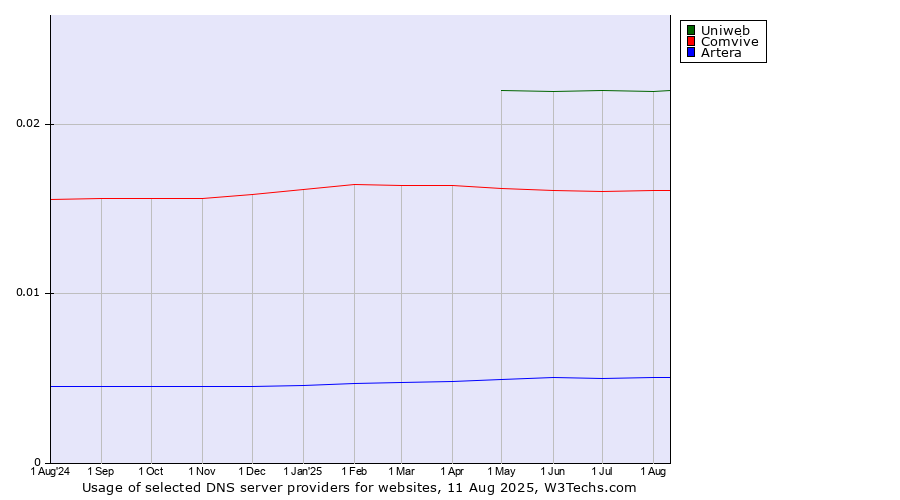 Historical trends in the usage of Uniweb vs. Comvive vs. Artera