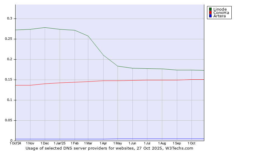 Historical trends in the usage of Linode vs. ConoHa vs. Artera