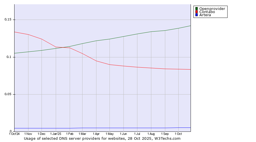 Historical trends in the usage of Openprovider vs. Contabo vs. Artera