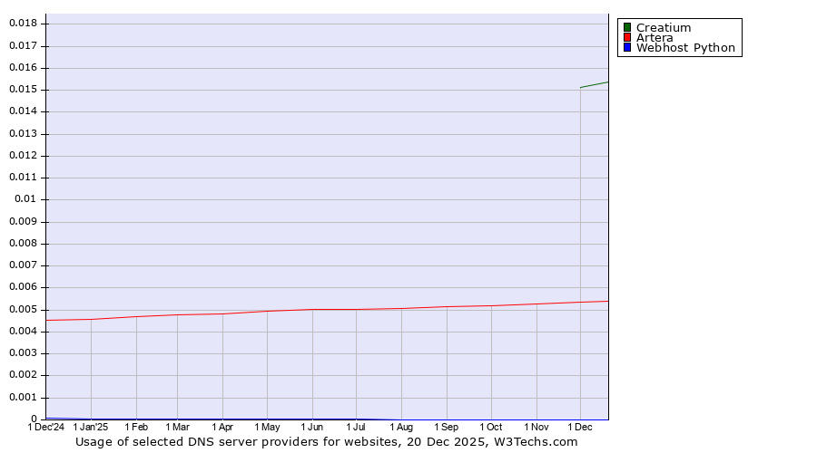 Historical trends in the usage of Creatium vs. Artera vs. Webhost Python
