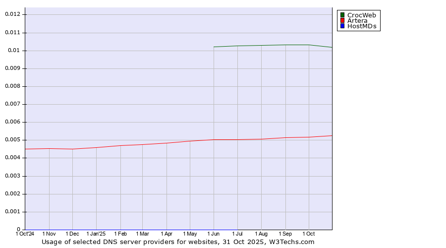 Historical trends in the usage of CrocWeb vs. Artera vs. HostMDs