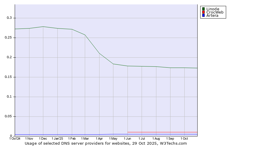 Historical trends in the usage of Linode vs. CrocWeb vs. Artera