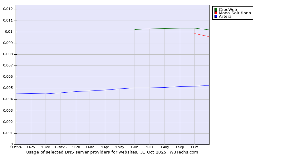 Historical trends in the usage of CrocWeb vs. Mono Solutions vs. Artera