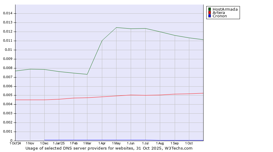 Historical trends in the usage of HostArmada vs. Artera vs. Cronon