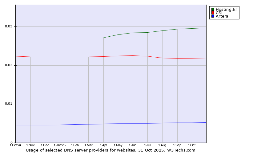 Historical trends in the usage of Hosting.kr vs. CSL vs. Artera