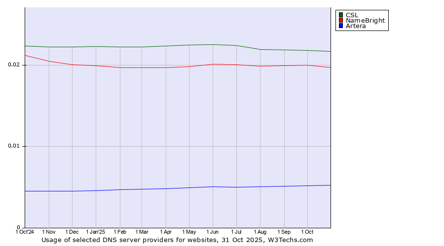 Historical trends in the usage of CSL vs. NameBright vs. Artera