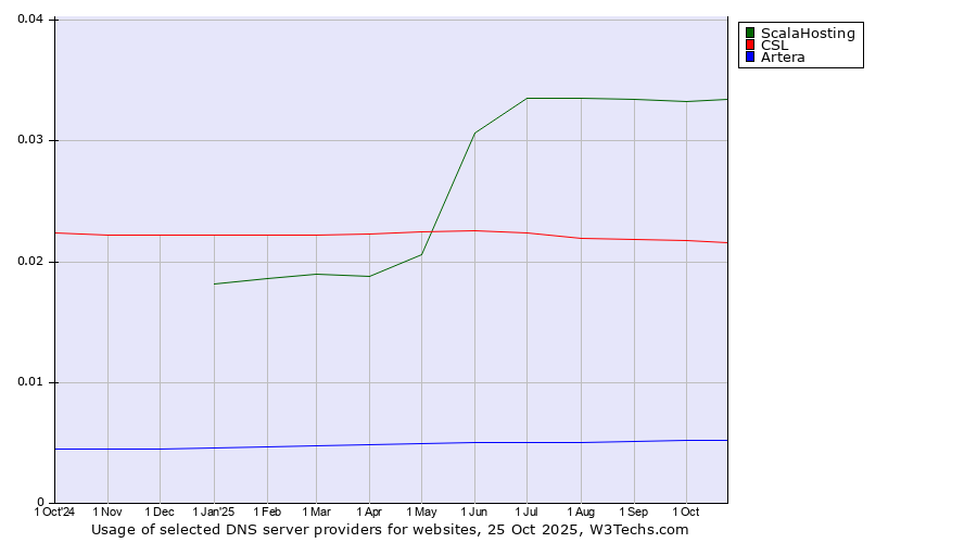 Historical trends in the usage of ScalaHosting vs. CSL vs. Artera