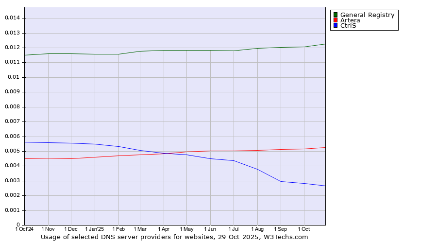 Historical trends in the usage of General Registry vs. Artera vs. CtrlS