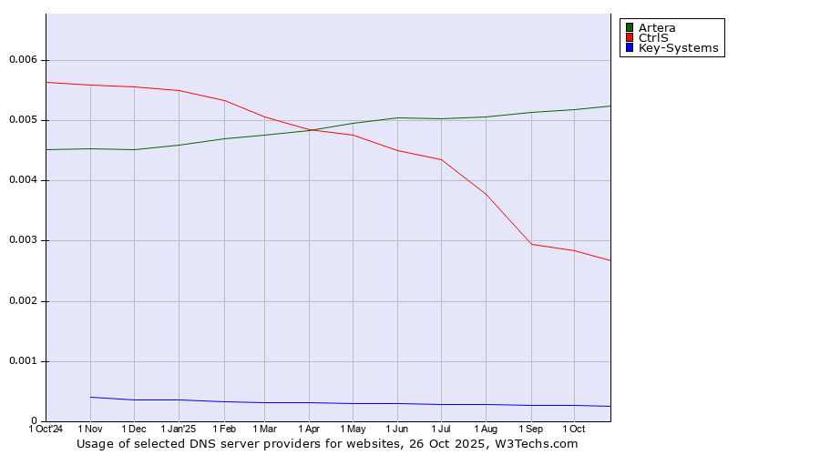 Historical trends in the usage of Artera vs. CtrlS vs. Key-Systems
