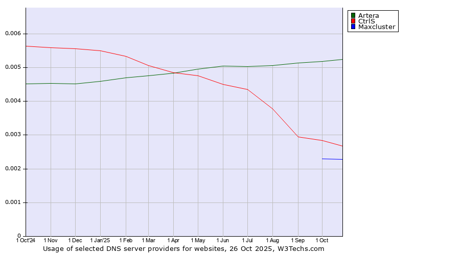 Historical trends in the usage of Artera vs. CtrlS vs. Maxcluster