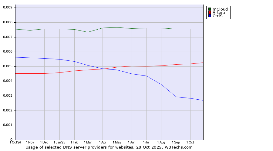 Historical trends in the usage of mCloud vs. Artera vs. CtrlS