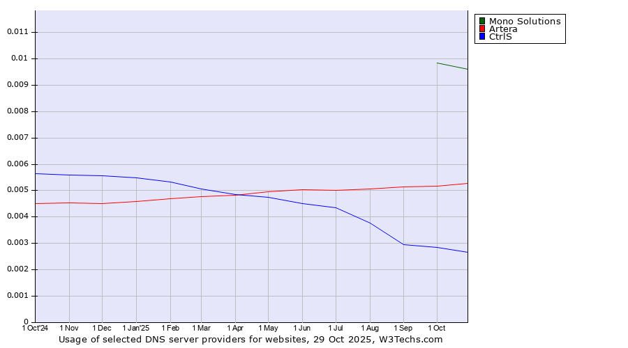 Historical trends in the usage of Mono Solutions vs. Artera vs. CtrlS