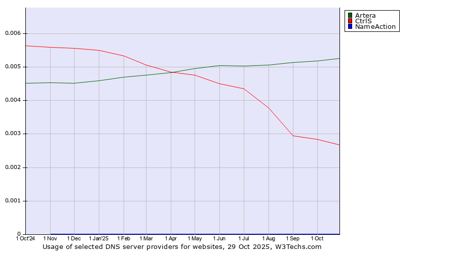 Historical trends in the usage of Artera vs. CtrlS vs. NameAction