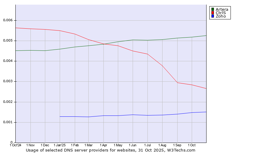 Historical trends in the usage of Artera vs. CtrlS vs. Zoho