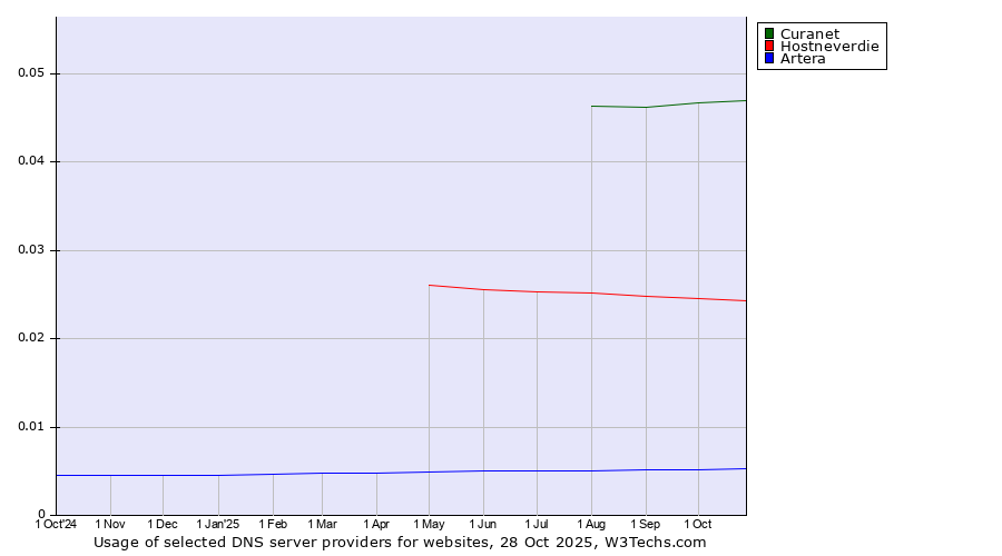 Historical trends in the usage of Curanet vs. Hostneverdie vs. Artera