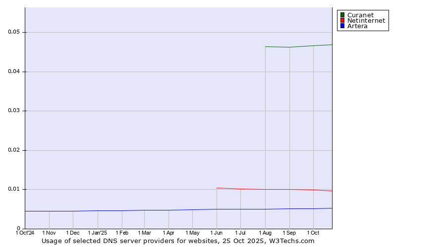 Historical trends in the usage of Curanet vs. Netinternet vs. Artera