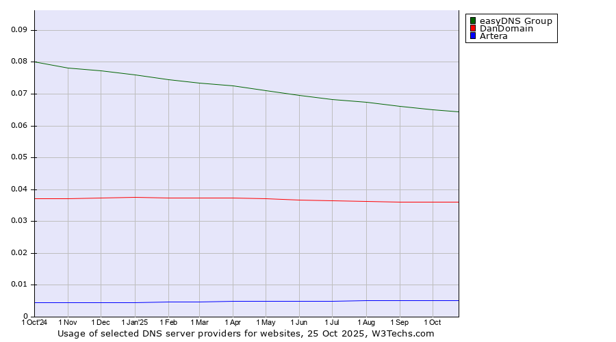 Historical trends in the usage of easyDNS Group vs. DanDomain vs. Artera