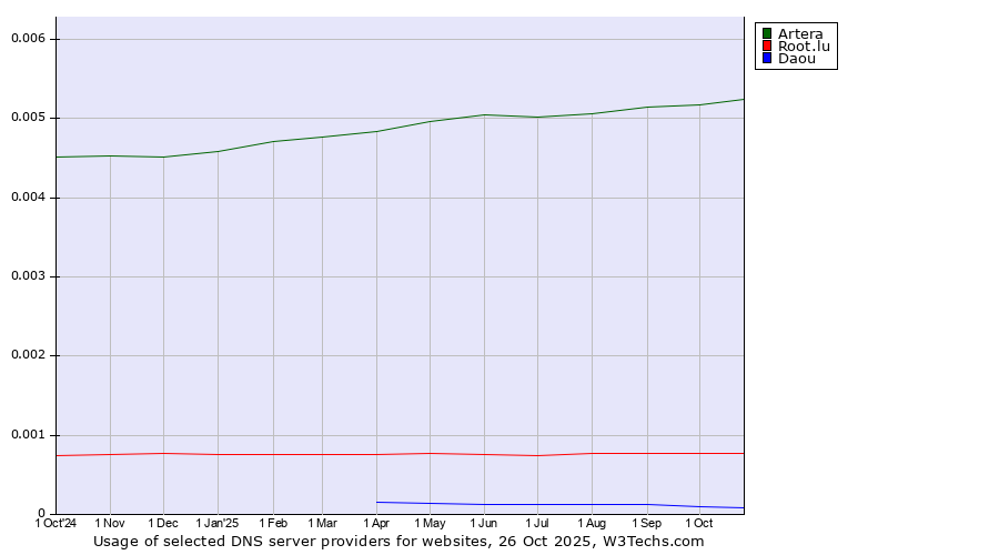 Historical trends in the usage of Artera vs. Root.lu vs. Daou