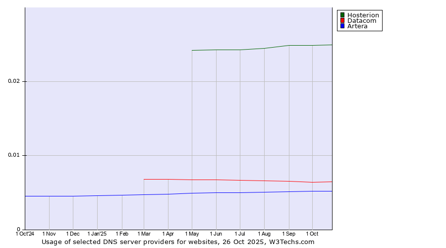 Historical trends in the usage of Hosterion vs. Datacom vs. Artera