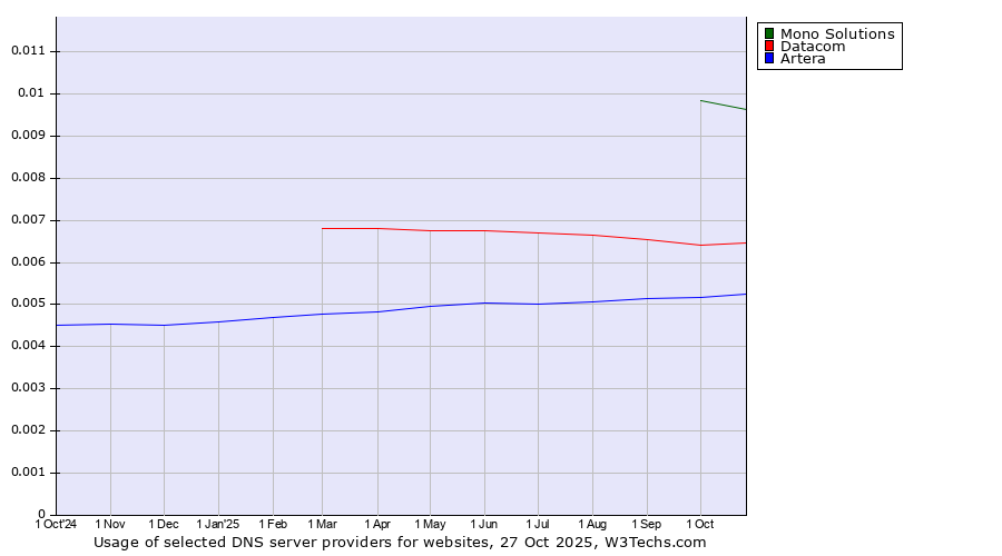 Historical trends in the usage of Mono Solutions vs. Datacom vs. Artera