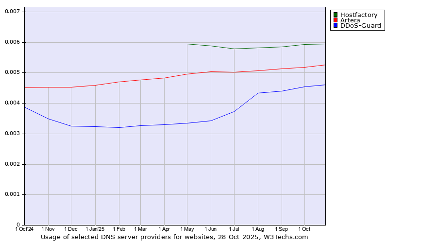 Historical trends in the usage of Hostfactory vs. Artera vs. DDoS-Guard