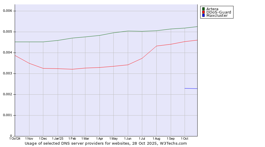 Historical trends in the usage of Artera vs. DDoS-Guard vs. Maxcluster