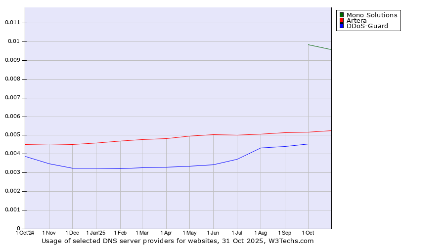 Historical trends in the usage of Mono Solutions vs. Artera vs. DDoS-Guard