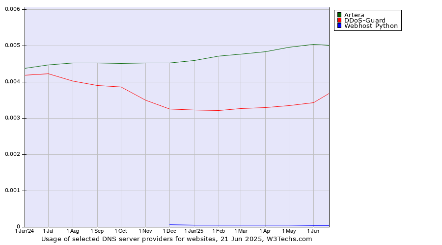 Historical trends in the usage of Artera vs. DDoS-Guard vs. Webhost Python