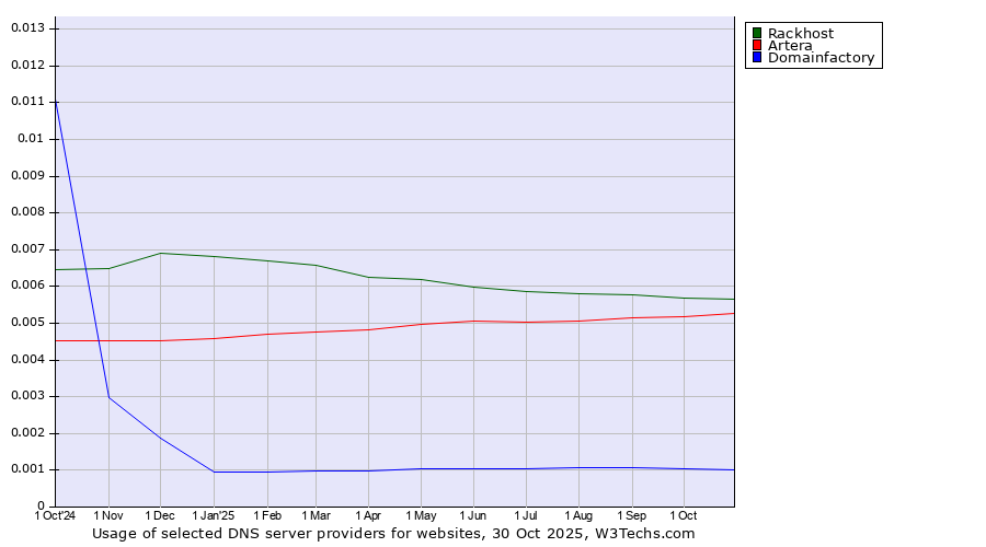 Historical trends in the usage of Rackhost vs. Artera vs. Domainfactory
