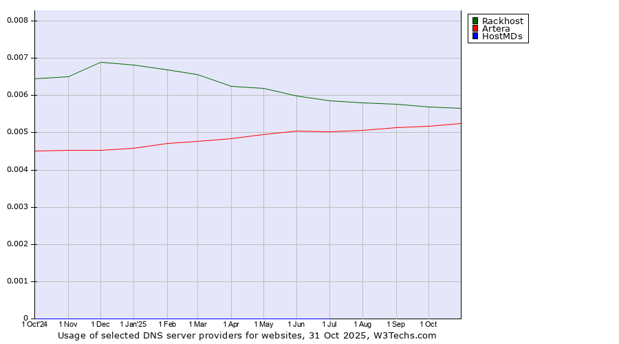 Historical trends in the usage of Rackhost vs. Artera vs. HostMDs