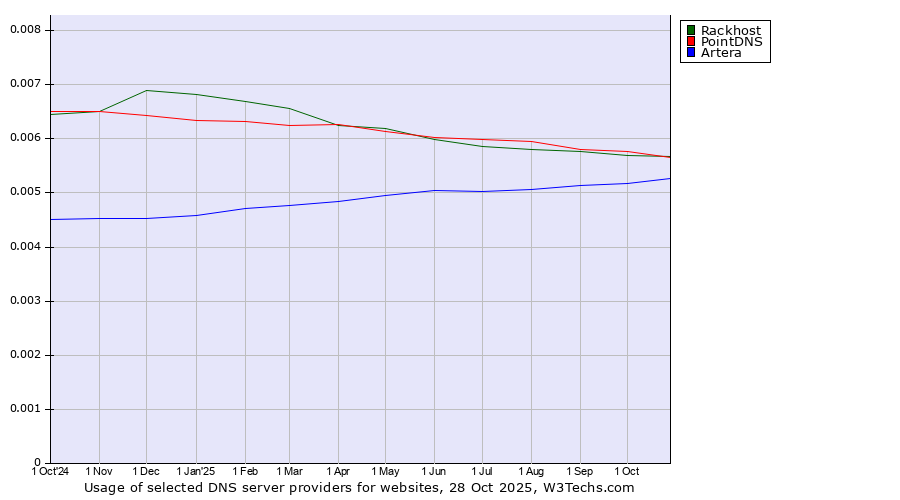 Historical trends in the usage of PointDNS vs. Rackhost vs. Artera