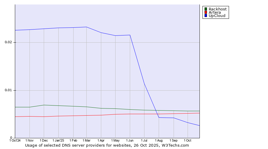 Historical trends in the usage of Rackhost vs. Artera vs. UpCloud