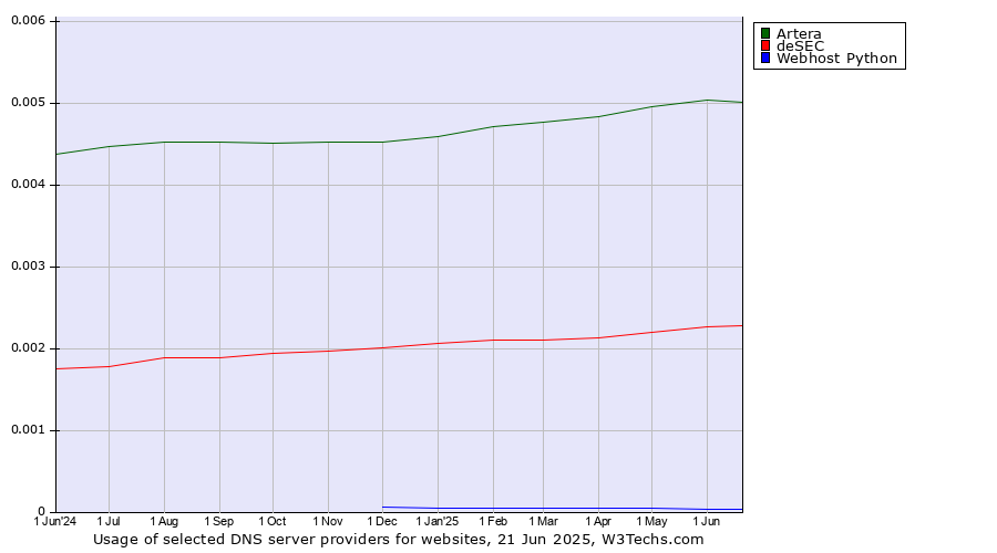 Historical trends in the usage of Artera vs. deSEC vs. Webhost Python