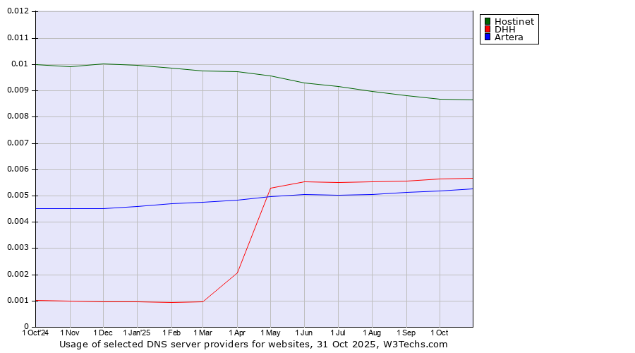 Historical trends in the usage of Hostinet vs. DHH vs. Artera