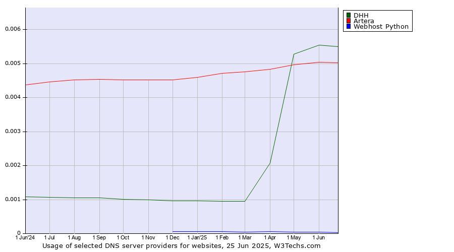 Historical trends in the usage of DHH vs. Artera vs. Webhost Python