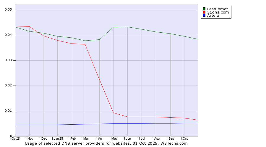 Historical trends in the usage of FastComet vs. 51dns.com vs. Artera