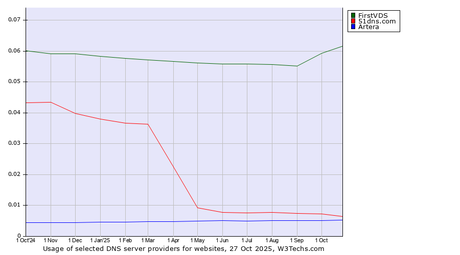 Historical trends in the usage of FirstVDS vs. 51dns.com vs. Artera