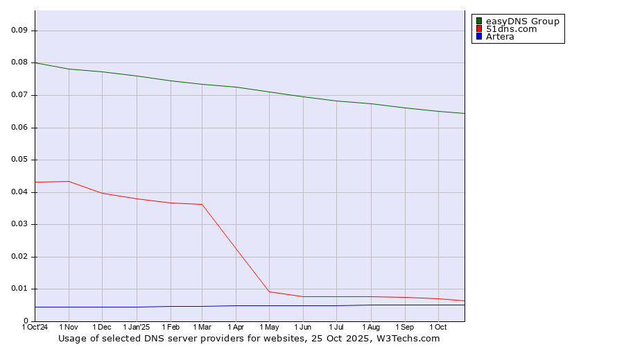 Historical trends in the usage of easyDNS Group vs. 51dns.com vs. Artera
