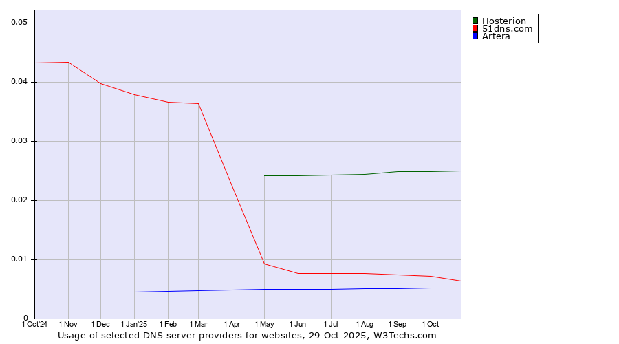 Historical trends in the usage of Hosterion vs. 51dns.com vs. Artera