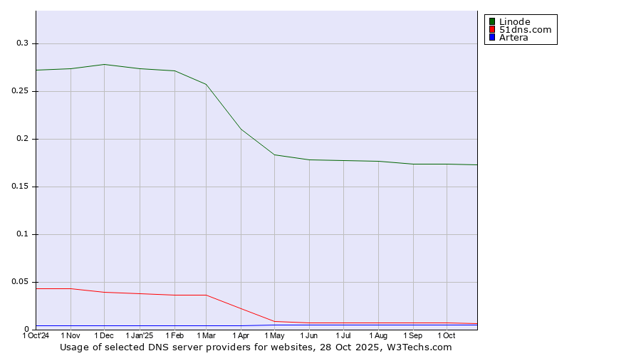 Historical trends in the usage of Linode vs. 51dns.com vs. Artera