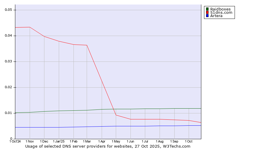 Historical trends in the usage of Raidboxes vs. 51dns.com vs. Artera