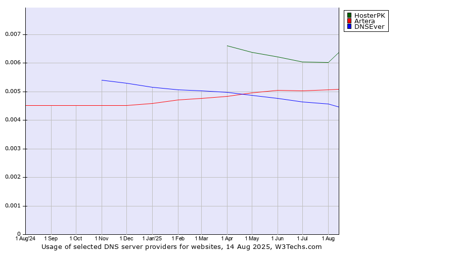 Historical trends in the usage of HosterPK vs. Artera vs. DNSEver
