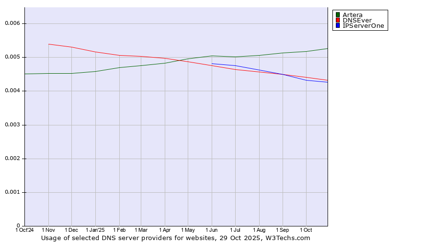 Historical trends in the usage of Artera vs. DNSEver vs. IPServerOne